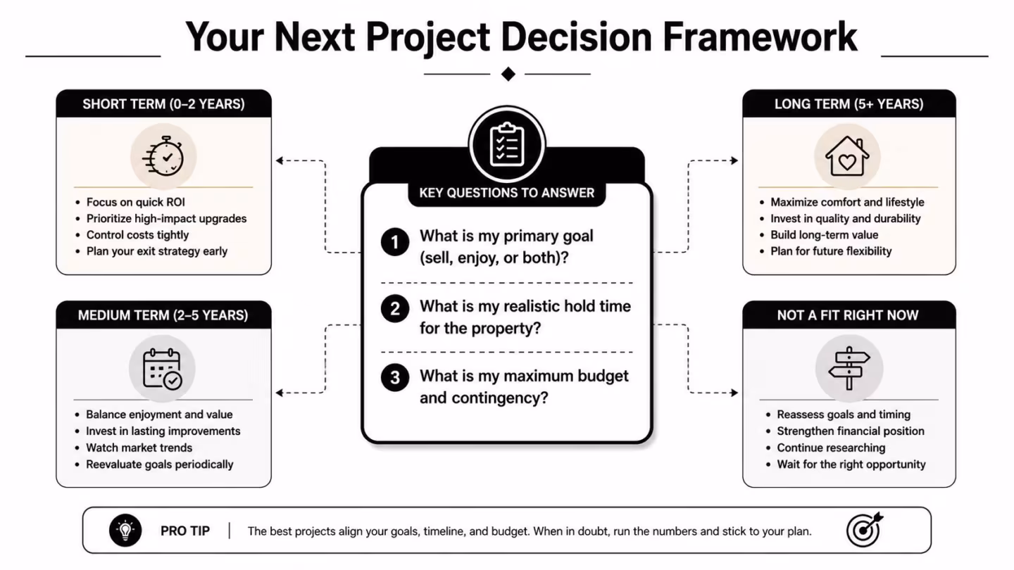 A decision framework diagram for property owners to evaluate home improvement projects based on timeline and goals.