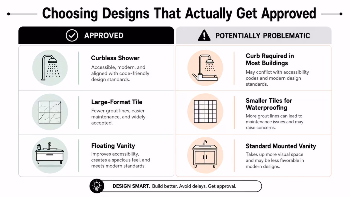 A comparison infographic showing approved bathroom design choices like curbless showers versus potentially problematic traditional designs.