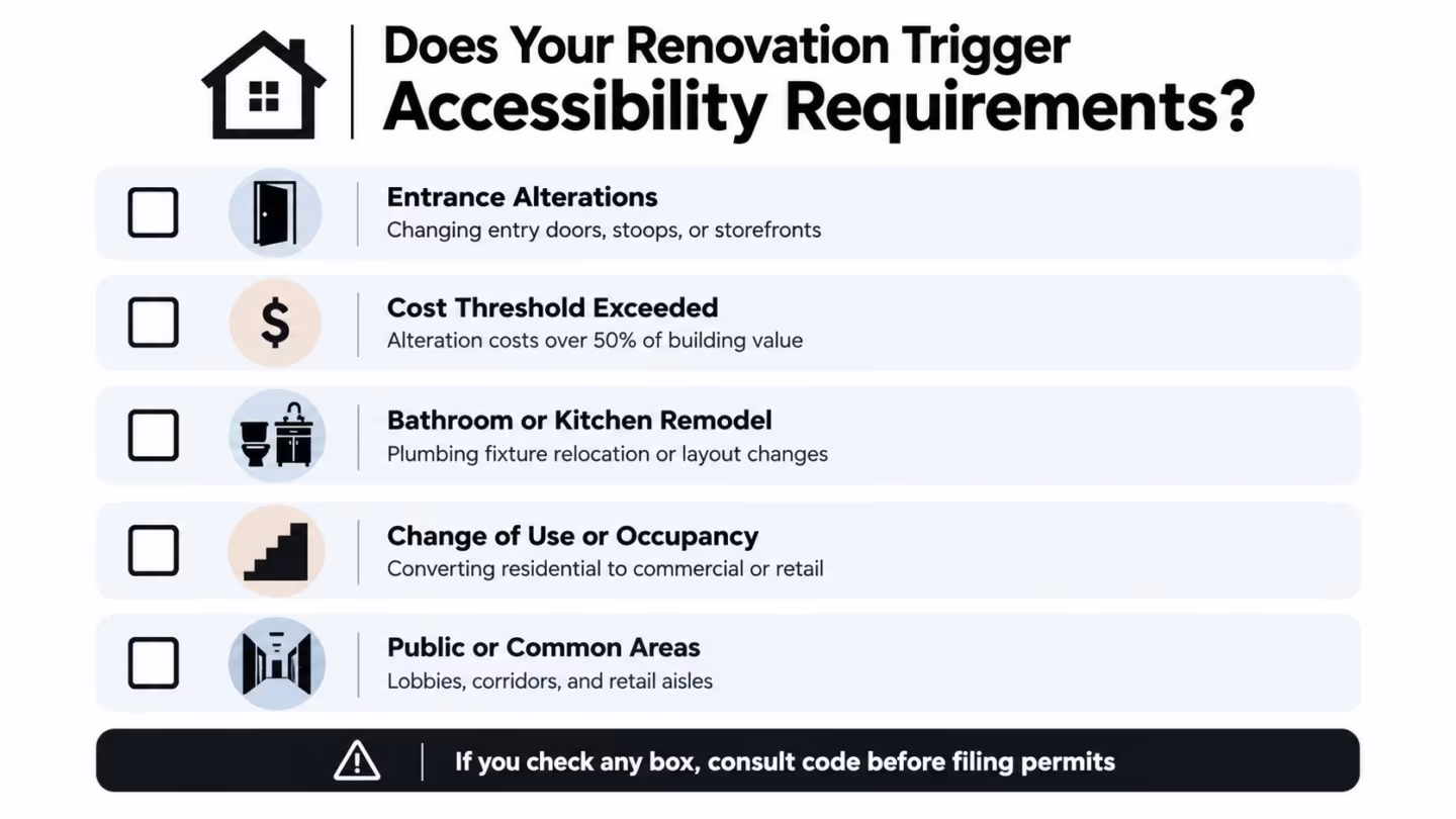 A checklist infographic titled Does Your Renovation Trigger Accessibility Requirements detailing common construction conditions that necessitate compliance.