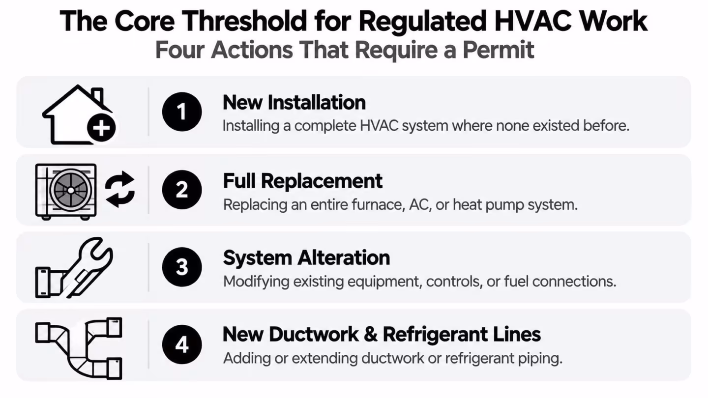 An infographic showing four HVAC work scenarios that require a permit: installation, replacement, alteration, and ductwork.